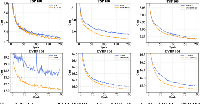 Figure 3 for Synergizing Reinforcement Learning and Genetic Algorithms for Neural Combinatorial Optimization