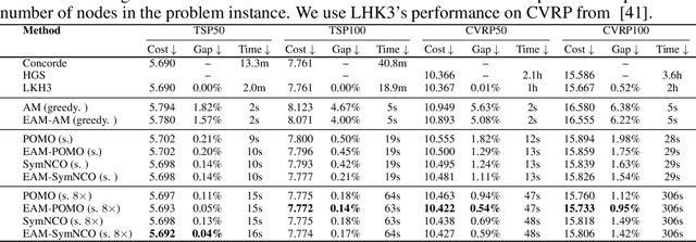Figure 2 for Synergizing Reinforcement Learning and Genetic Algorithms for Neural Combinatorial Optimization