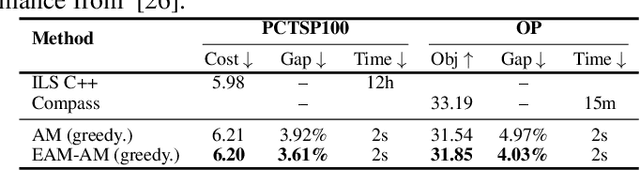 Figure 4 for Synergizing Reinforcement Learning and Genetic Algorithms for Neural Combinatorial Optimization