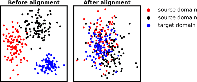 Figure 1 for Domain adaptation in small-scale and heterogeneous biological datasets