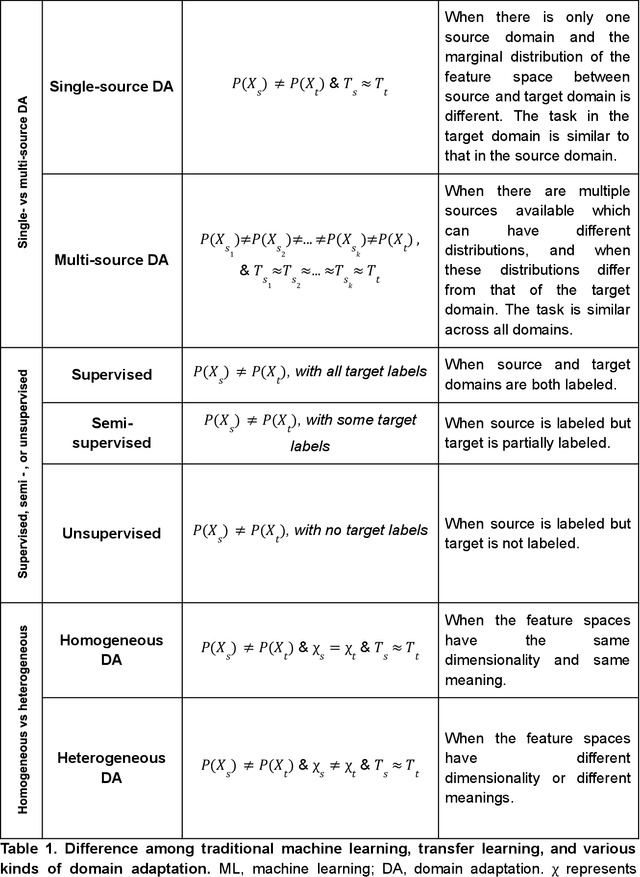 Figure 2 for Domain adaptation in small-scale and heterogeneous biological datasets
