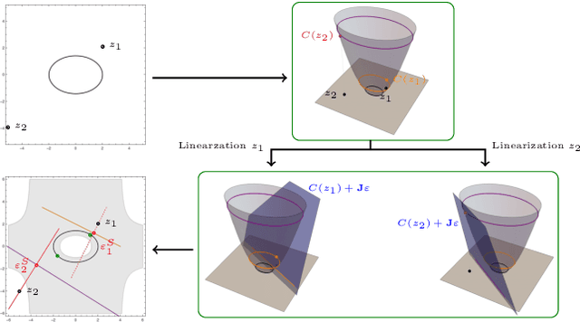Figure 1 for Revisiting Sampson Approximations for Geometric Estimation Problems