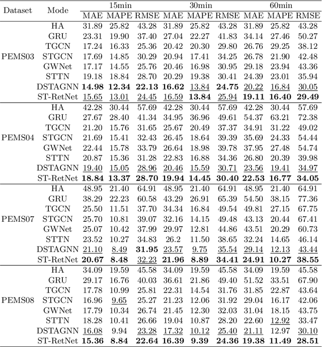 Figure 4 for ST-RetNet: A Long-term Spatial-Temporal Traffic Flow Prediction Method