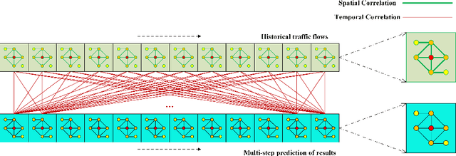 Figure 1 for ST-RetNet: A Long-term Spatial-Temporal Traffic Flow Prediction Method
