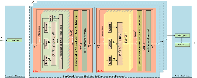 Figure 3 for ST-RetNet: A Long-term Spatial-Temporal Traffic Flow Prediction Method