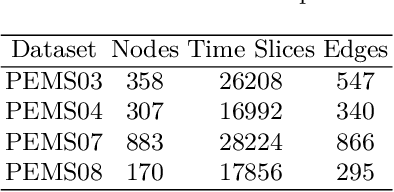 Figure 2 for ST-RetNet: A Long-term Spatial-Temporal Traffic Flow Prediction Method