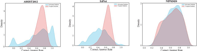 Figure 3 for Cognition-Mode Aware Variational Representation Learning Framework for Knowledge Tracing