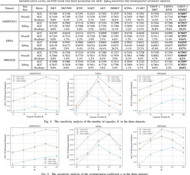 Figure 4 for Cognition-Mode Aware Variational Representation Learning Framework for Knowledge Tracing
