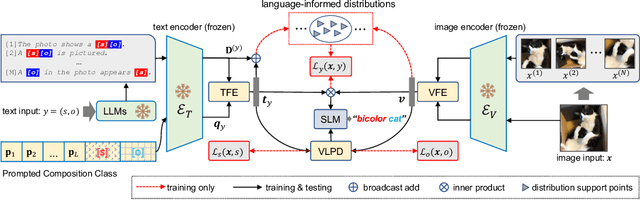 Figure 3 for Prompting Language-Informed Distribution for Compositional Zero-Shot Learning