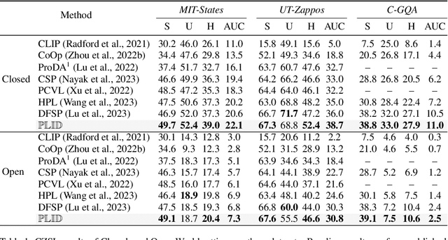 Figure 2 for Prompting Language-Informed Distribution for Compositional Zero-Shot Learning