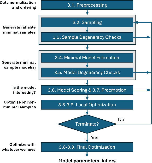 Figure 2 for SupeRANSAC: One RANSAC to Rule Them All