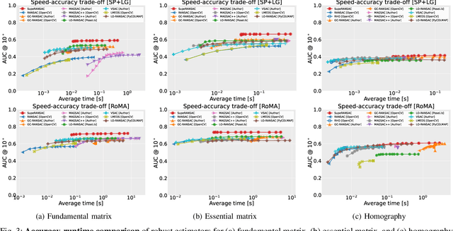 Figure 3 for SupeRANSAC: One RANSAC to Rule Them All