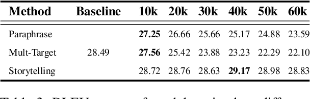 Figure 4 for Data Augmentation for Neural Machine Translation using Generative Language Model