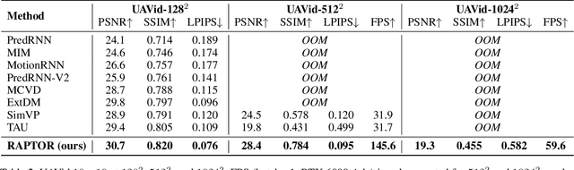 Figure 4 for RAPTOR: Real-Time High-Resolution UAV Video Prediction with Efficient Video Attention