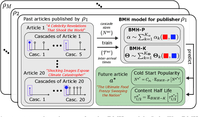 Figure 1 for What Drives Online Popularity: Author, Content or Sharers? Estimating Spread Dynamics with Bayesian Mixture Hawkes
