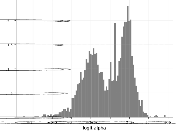 Figure 3 for What Drives Online Popularity: Author, Content or Sharers? Estimating Spread Dynamics with Bayesian Mixture Hawkes