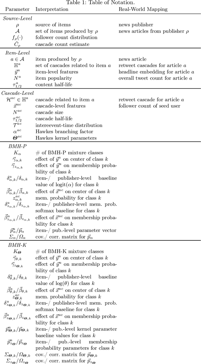Figure 4 for What Drives Online Popularity: Author, Content or Sharers? Estimating Spread Dynamics with Bayesian Mixture Hawkes