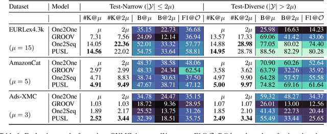Figure 2 for From Lazy to Prolific: Tackling Missing Labels in Open Vocabulary Extreme Classification by Positive-Unlabeled Sequence Learning