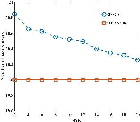 Figure 2 for Stein Variational Gradient Descent-based Detection For Random Access With Preambles In MTC