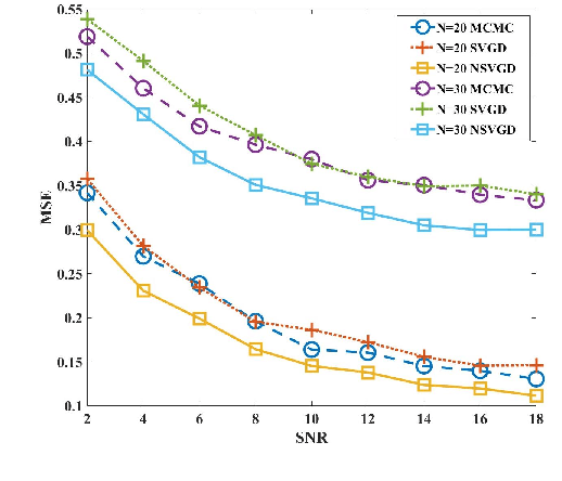 Figure 3 for Stein Variational Gradient Descent-based Detection For Random Access With Preambles In MTC