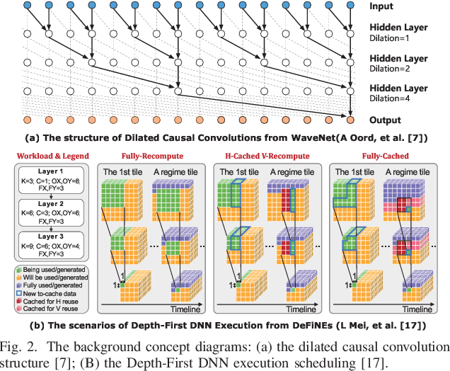 Figure 4 for ACCO: Automated Causal CNN Scheduling Optimizer for Real-Time Edge Accelerators