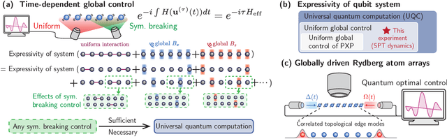 Figure 1 for Universal Dynamics with Globally Controlled Analog Quantum Simulators