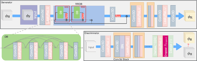 Figure 3 for Applying Physics-Informed Enhanced Super-Resolution Generative Adversarial Networks to Finite-Rate-Chemistry Flows and Predicting Lean Premixed Gas Turbine Combustors