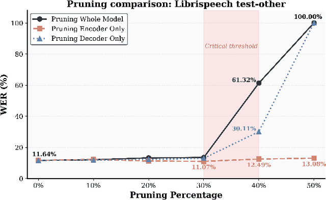 Figure 3 for Pruning as Regularization: Sensitivity-Aware One-Shot Pruning in ASR