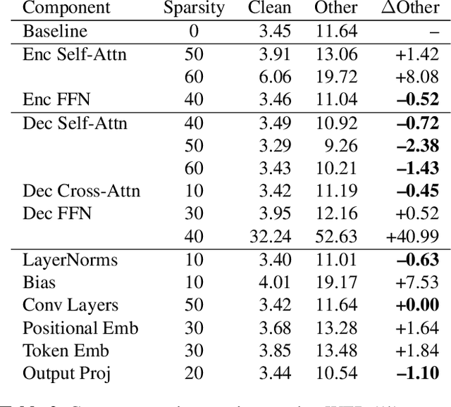 Figure 4 for Pruning as Regularization: Sensitivity-Aware One-Shot Pruning in ASR
