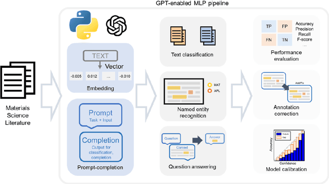 Figure 1 for Accelerated materials language processing enabled by GPT
