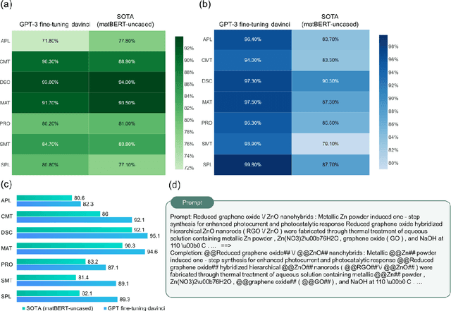 Figure 3 for Accelerated materials language processing enabled by GPT