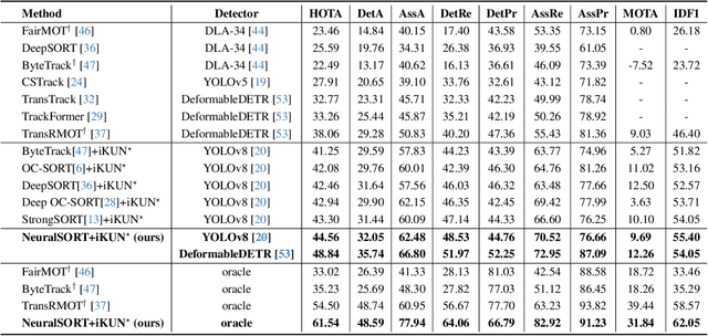 Figure 2 for iKUN: Speak to Trackers without Retraining