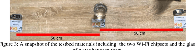 Figure 3 for A Novel Poisoned Water Detection Method Using Smartphone Embedded Wi-Fi Technology and Machine Learning Algorithms
