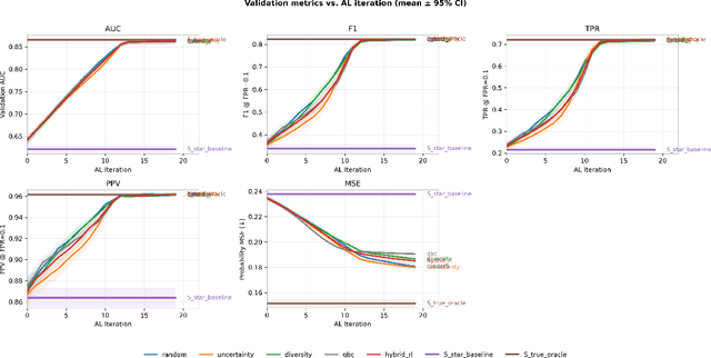 Figure 2 for RELEAP: Reinforcement-Enhanced Label-Efficient Active Phenotyping for Electronic Health Records