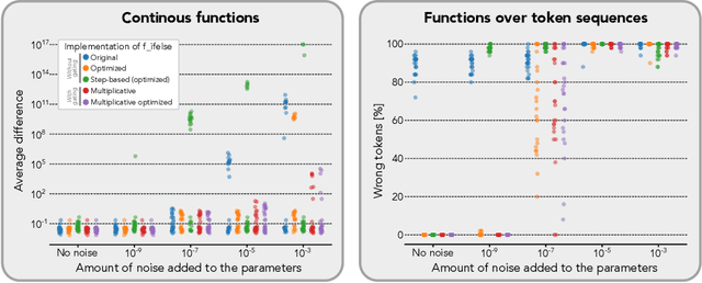 Figure 4 for Universal In-Context Approximation By Prompting Fully Recurrent Models