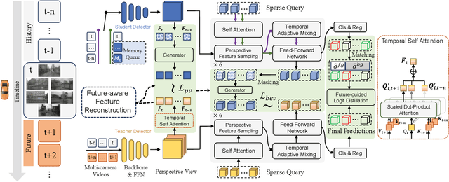 Figure 3 for Distilling Future Temporal Knowledge with Masked Feature Reconstruction for 3D Object Detection