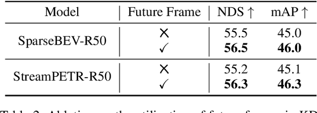 Figure 4 for Distilling Future Temporal Knowledge with Masked Feature Reconstruction for 3D Object Detection