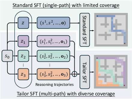Figure 1 for Tailored Primitive Initialization is the Secret Key to Reinforcement Learning
