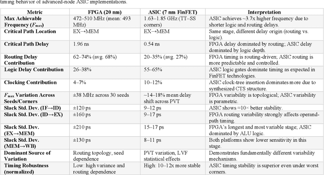 Figure 2 for Pipeline Stage Resolved Timing Characterization of FPGA and ASIC Implementations of a RISC V Processor