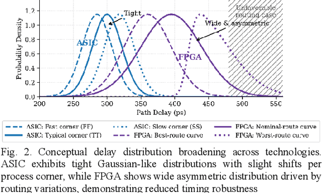 Figure 3 for Pipeline Stage Resolved Timing Characterization of FPGA and ASIC Implementations of a RISC V Processor