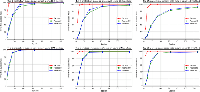 Figure 4 for Toward Face Biometric De-identification using Adversarial Examples