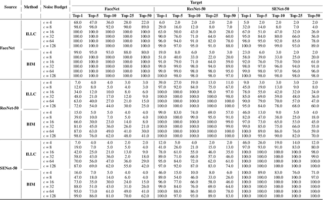 Figure 2 for Toward Face Biometric De-identification using Adversarial Examples