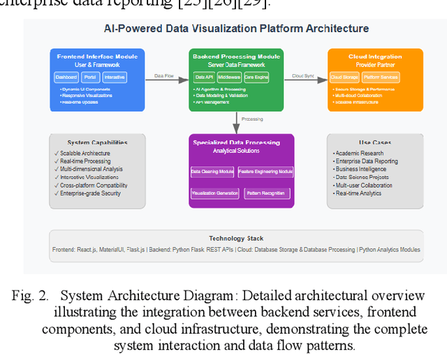 Figure 2 for AI-Powered Data Visualization Platform: An Intelligent Web Application for Automated Dataset Analysis