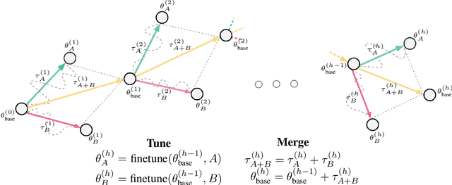 Figure 1 for ATM: Improving Model Merging by Alternating Tuning and Merging