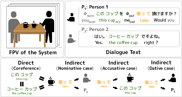 Figure 1 for Disambiguating Reference in Visually Grounded Dialogues through Joint Modeling of Textual and Multimodal Semantic Structures