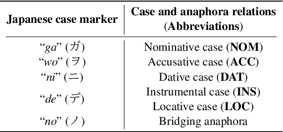 Figure 2 for Disambiguating Reference in Visually Grounded Dialogues through Joint Modeling of Textual and Multimodal Semantic Structures