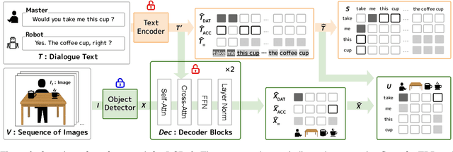 Figure 3 for Disambiguating Reference in Visually Grounded Dialogues through Joint Modeling of Textual and Multimodal Semantic Structures