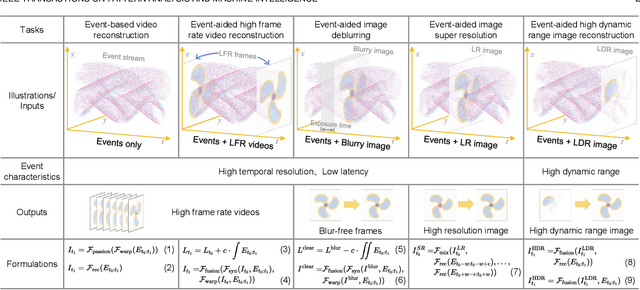 Figure 1 for EventAid: Benchmarking Event-aided Image/Video Enhancement Algorithms with Real-captured Hybrid Dataset