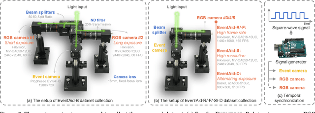 Figure 3 for EventAid: Benchmarking Event-aided Image/Video Enhancement Algorithms with Real-captured Hybrid Dataset