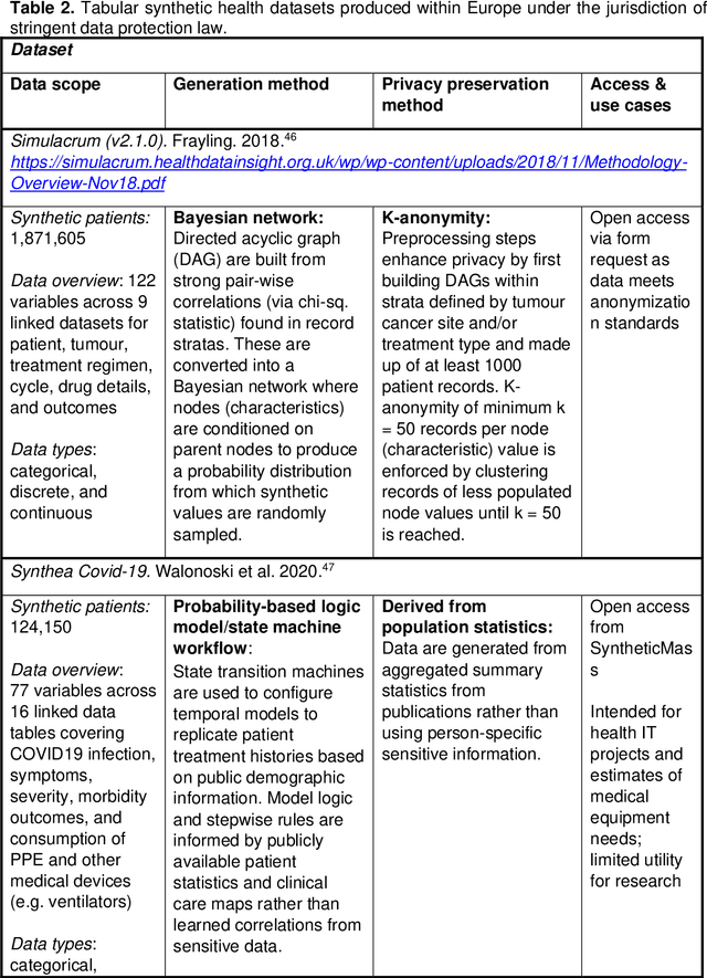 Figure 3 for A primer on synthetic health data